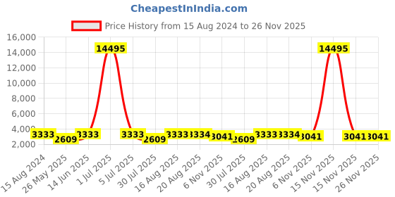 myntra.com ROMEING SICILY Textured Hard-Sided Cabin Small Trolley Bag romeing Price History Graph from 15 Aug 2024 to 26 Nov 2025