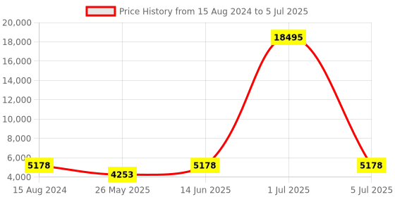 myntra.com ROMEING SICILY Textured Hard-Sided Large Trolley Suitcase romeing Price History Graph from 15 Aug 2024 to 5 Jul 2025