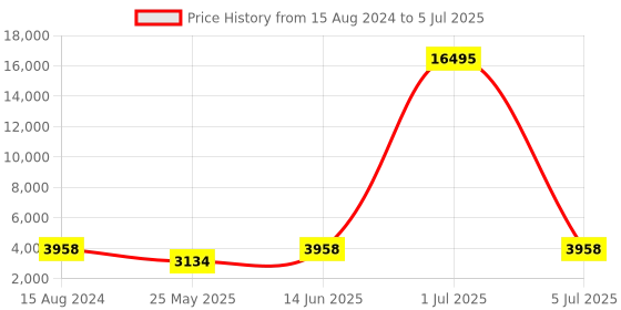 myntra.com ROMEING SICILY Textured Hard-Sided Medium Trolley Suitcase romeing Price History Graph from 15 Aug 2024 to 5 Jul 2025