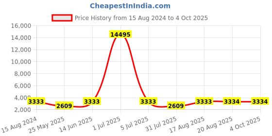 myntra.com ROMEING SICILY Textured Hard-Sided Small Trolley Bag romeing Price History Graph from 15 Aug 2024 to 4 Oct 2025