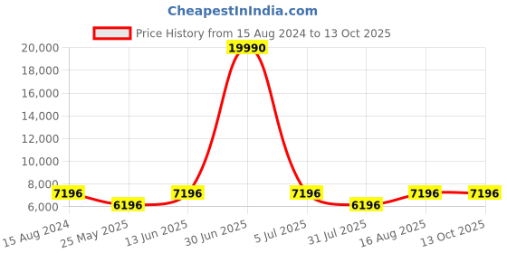 myntra.com ROMEING Tuscany Blue Set of 2 Polypropylene Trolley Suitcase romeing Price History Graph from 15 Aug 2024 to 13 Oct 2025
