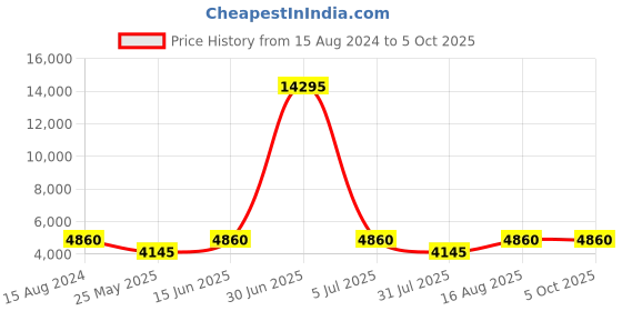 myntra.com ROMEING Tuscany Blue Textured Hard-Sided Large Polypropylene Trolley Suitcase romeing Price History Graph from 15 Aug 2024 to 4 Oct 2025