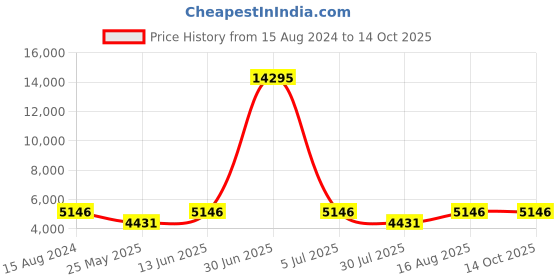 myntra.com ROMEING Tuscany Pink Textured Hard Large Polypropylene Trolley Bag romeing Price History Graph from 15 Aug 2024 to 13 Oct 2025