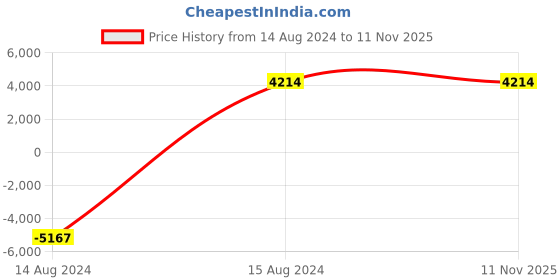 myntra.com ROMEING Tuscany Pink Textured Hard Sided Polypropylene Medium Trolley Bag romeing Price History Graph from 14 Aug 2024 to 10 Nov 2025