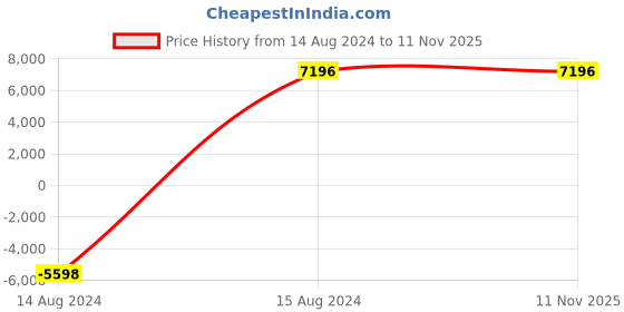 myntra.com ROMEING Tuscany Set Of 2 Pink Textured Polypropylene Trolley Bags romeing Price History Graph from 14 Aug 2024 to 11 Nov 2025