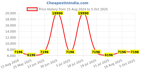 myntra.com ROMEING Tuscany Set Of 2 Textured Hard-Sided Trolley Suitcases romeing Price History Graph from 15 Aug 2024 to 4 Oct 2025