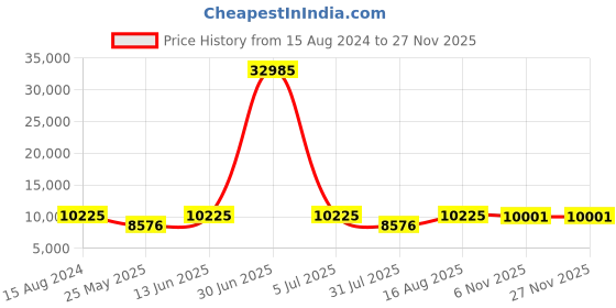 myntra.com ROMEING Tuscany Set Of 3 Sky Blue Textured Polypropylene Hard-Sided Trolley Suitcases romeing Price History Graph from 15 Aug 2024 to 26 Nov 2025