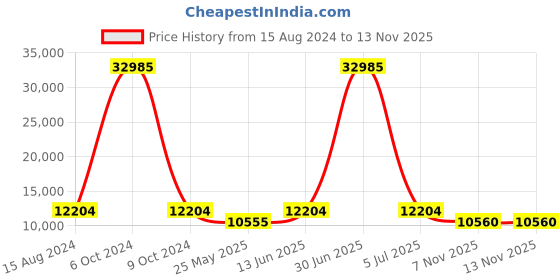 myntra.com ROMEING Tuscany Set Of 3 Textured Hard Polypropylene Trolley Suitcases romeing Price History Graph from 15 Aug 2024 to 13 Nov 2025