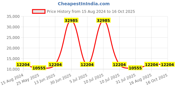 myntra.com ROMEING Tuscany Set Of 3 Turquoise Blue Hard-Sided Trolley Suitcases romeing Price History Graph from 15 Aug 2024 to 15 Oct 2025