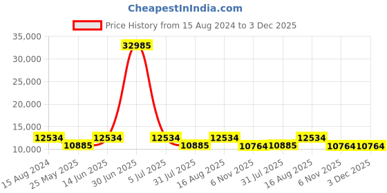 myntra.com ROMEING Tuscany Set Of 3 TUSCANY Textured Hard Trolley Suitcases romeing Price History Graph from 15 Aug 2024 to 3 Dec 2025