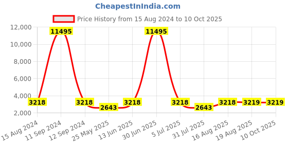 myntra.com ROMEING Tuscany Sky Blue Textured Hard Sided Polypropylene Cabin Trolley Suitcase romeing Price History Graph from 15 Aug 2024 to 4 Oct 2025