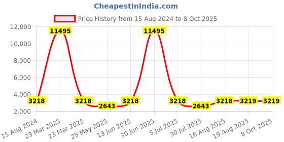 myntra.com ROMEING Tuscany Textured Hard Polypropylene Cabin Trolley Suitcase romeing Price History Graph from 15 Aug 2024 to 4 Oct 2025