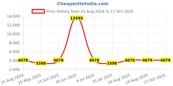 myntra.com ROMEING Tuscany Turquoise Blue Hard-Sided Medium Trolley Suitcase romeing Price History Graph from 15 Aug 2024 to 16 Oct 2025