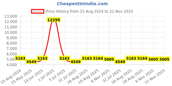 myntra.com ROMEING Venice Patterned Hard-Sided Large Polycarbonate Trolley Bag romeing Price History Graph from 15 Aug 2024 to 21 Nov 2025