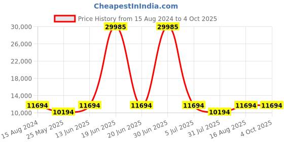 myntra.com ROMEING Venice Pink Set of 3 Polycarbonate Trolley Suitcase romeing Price History Graph from 15 Aug 2024 to 4 Oct 2025