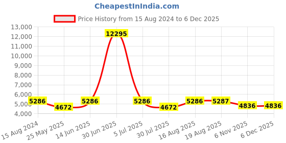 myntra.com ROMEING Venice Pink Textured Polycarbonate Large Trolley Suitcases romeing Price History Graph from 15 Aug 2024 to 4 Dec 2025