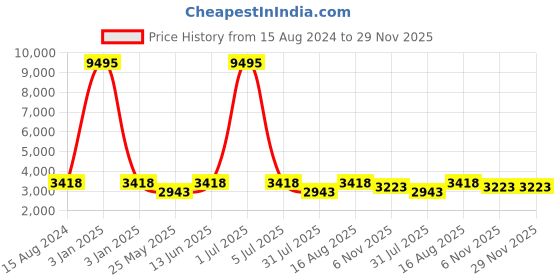 myntra.com ROMEING Venice Rose Gold-Toned Patterned Hard-Sided Cabin Polycarbonate Trolley Bag romeing Price History Graph from 15 Aug 2024 to 29 Nov 2025