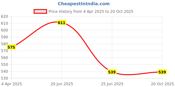 myntra.com ROMOFY Hobo Bag with Quilted romofy Price History Graph from 4 Apr 2025 to 20 Oct 2025