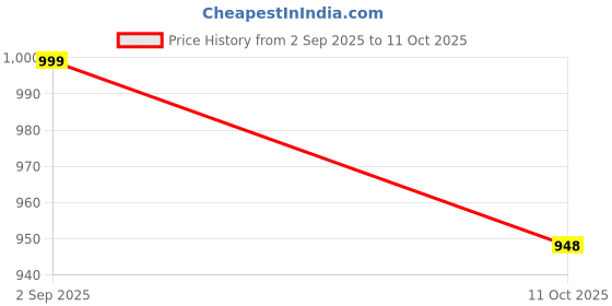 myntra.com ROMOFY Oversized Shoulder Bag with Applique romofy Price History Graph from 2 Sep 2025 to 11 Oct 2025