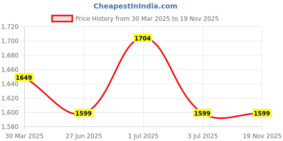myntra.com ROMOFY Oversized Tote Bag romofy Price History Graph from 30 Mar 2025 to 19 Nov 2025