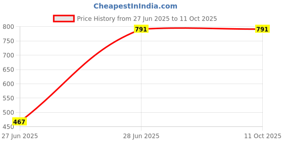 myntra.com ROMOFY Satchel with Quilted romofy Price History Graph from 27 Jun 2025 to 10 Oct 2025