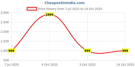 myntra.com ROMOFY Shopper Shoulder Bag with Cut Work romofy Price History Graph from 7 Jul 2025 to 13 Oct 2025