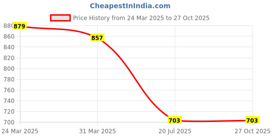 myntra.com ROMOFY Sling Bag romofy Price History Graph from 24 Mar 2025 to 27 Oct 2025