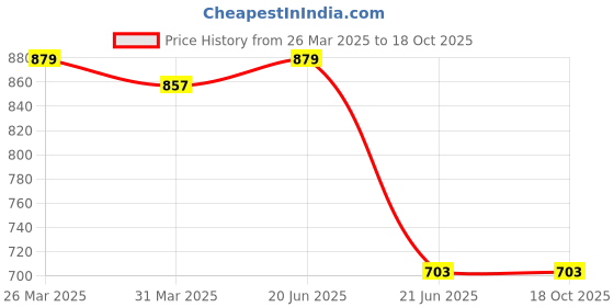 myntra.com ROMOFY Sling Bag romofy Price History Graph from 26 Mar 2025 to 18 Oct 2025