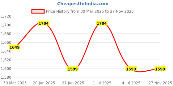 myntra.com ROMOFY Tote Bag romofy Price History Graph from 30 Mar 2025 to 27 Nov 2025