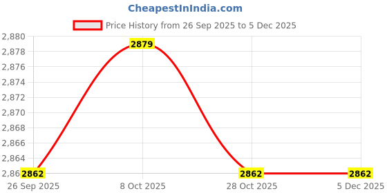 myntra.com ROMONIA Geometric Printed Collared Neck Long Sleeves Shirt With Palazzo Co-Ords romonia Price History Graph from 26 Sep 2025 to 4 Dec 2025