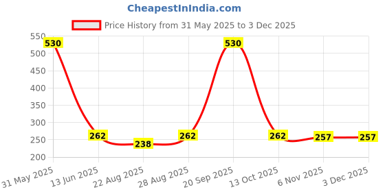myntra.com Romsons 10-Pcs 6-Ply Outdoor Anti-Pollution & Disposable Masks romsons Price History Graph from 31 May 2025 to 2 Dec 2025