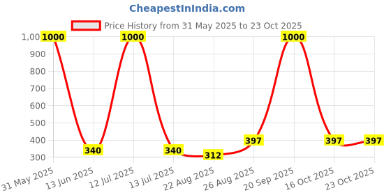 myntra.com Romsons 100-Pcs 3-Ply Outdoor Anti-Pollution & Disposable Masks romsons Price History Graph from 31 May 2025 to 22 Oct 2025