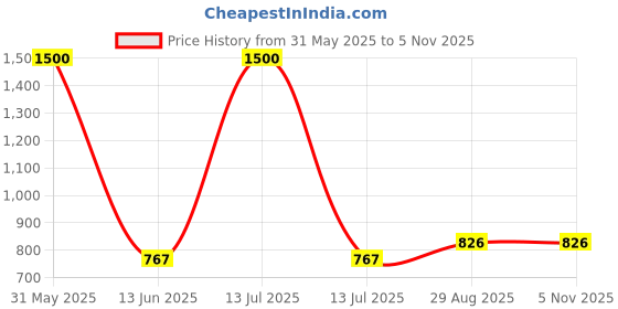 myntra.com Romsons 100-Pcs 4-Ply Outdoor Anti-Pollution & Disposable Masks romsons Price History Graph from 31 May 2025 to 4 Nov 2025