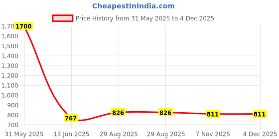 myntra.com Romsons 100-Pcs 4-Ply Outdoor Anti-Pollution & Disposable Masks romsons Price History Graph from 31 May 2025 to 4 Dec 2025