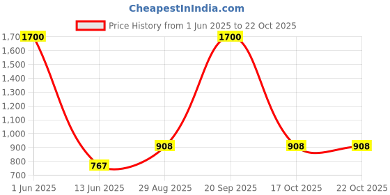 myntra.com Romsons 100-Pcs 4-Ply Outdoor Anti-Pollution & Disposable Masks romsons Price History Graph from 1 Jun 2025 to 22 Oct 2025