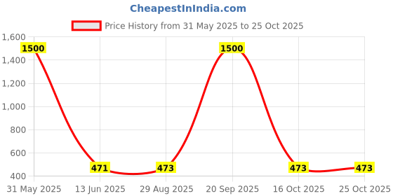 myntra.com Romsons 150-Pcs 3-Ply Outdoor Anti-Pollution & Disposable Masks romsons Price History Graph from 31 May 2025 to 24 Oct 2025