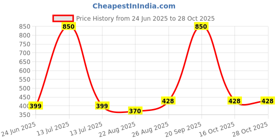 myntra.com Romsons 50-Pcs 4-Ply Outdoor Anti-Pollution & Disposable Masks romsons Price History Graph from 24 Jun 2025 to 28 Oct 2025
