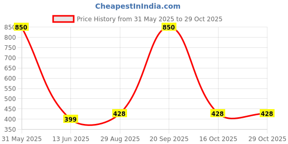 myntra.com Romsons 50-Pcs 4-Ply Outdoor Anti-Pollution & Disposable Masks romsons Price History Graph from 31 May 2025 to 28 Oct 2025