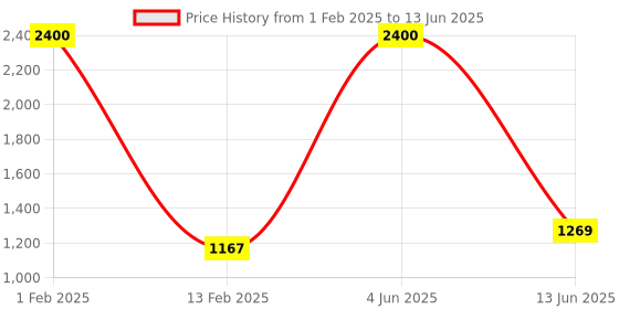 myntra.com Romsons Breast Pump Soft & Gentle BPA Free 2 Level Suction Adjustment & Anti-Slip Handle romsons Price History Graph from 1 Feb 2025 to 13 Jun 2025