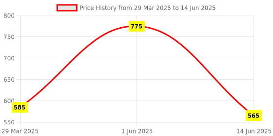 myntra.com Romsons Comfortable Abdominal Belt With Adjustable Velcro Fastener romsons Price History Graph from 29 Mar 2025 to 14 Jun 2025