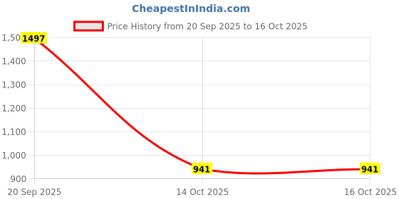 myntra.com Romsons Infants Set Of 3 Poochie Total Play Tape Style Baby Diapers - NB - 24-Pcs Each romsons Price History Graph from 20 Sep 2025 to 16 Oct 2025