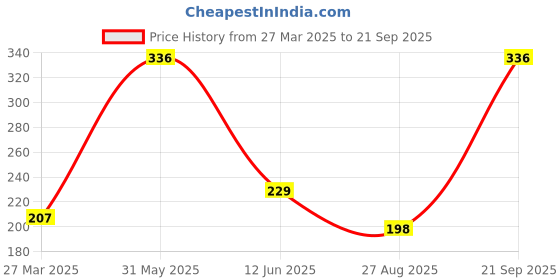 myntra.com romsons RomsonsAnkle Support Wrap romsons Price History Graph from 27 Mar 2025 to 21 Sep 2025