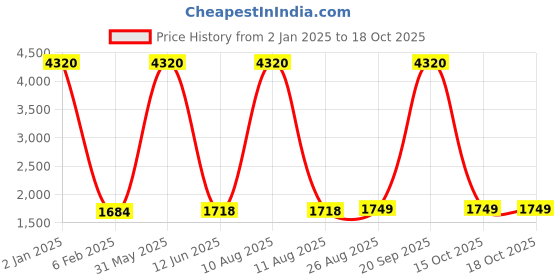 myntra.com Romsons Set Of 24 Dignity 99% Water Wipes - 80 Wipes Each romsons Price History Graph from 2 Jan 2025 to 18 Oct 2025