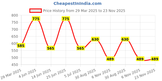 myntra.com Romsons Textured Abdominal Belt romsons Price History Graph from 29 Mar 2025 to 22 Nov 2025