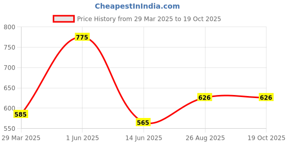 myntra.com Romsons Textured Abdominal Belt romsons Price History Graph from 29 Mar 2025 to 19 Oct 2025