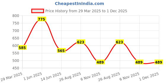 myntra.com Romsons Textured Abdominal Belt romsons Price History Graph from 29 Mar 2025 to 1 Dec 2025