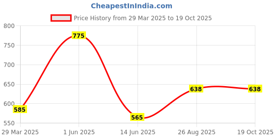 myntra.com Romsons Textured Abdominal Belt romsons Price History Graph from 29 Mar 2025 to 19 Oct 2025