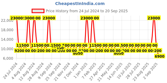 myntra.com RONCATO Blue Solid Jazz Soft-Sided Notte Large Trolley Suitcase roncato Price History Graph from 24 Jul 2024 to 20 Sep 2025