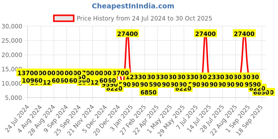 myntra.com RONCATO BUTTERFLY Denim Color Polypropylene Material Hard 30" Large Trolley roncato Price History Graph from 24 Jul 2024 to 29 Oct 2025