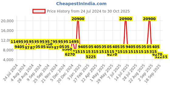 myntra.com RONCATO Butterfly Hard-Sided Polypropylene Cabin Trolley Bag roncato Price History Graph from 24 Jul 2024 to 30 Oct 2025